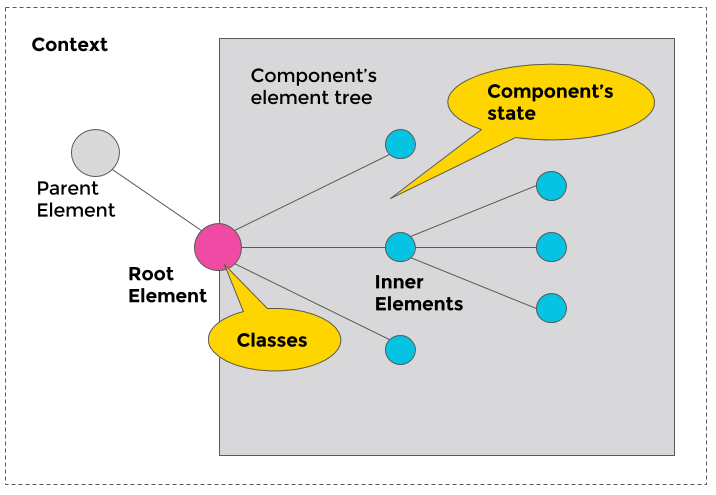 Component css architecture