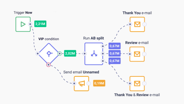 Orchestrating Communication Through Scenarios