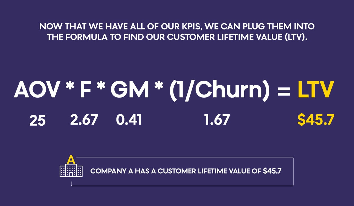 Customer Lifetime Value Calculation