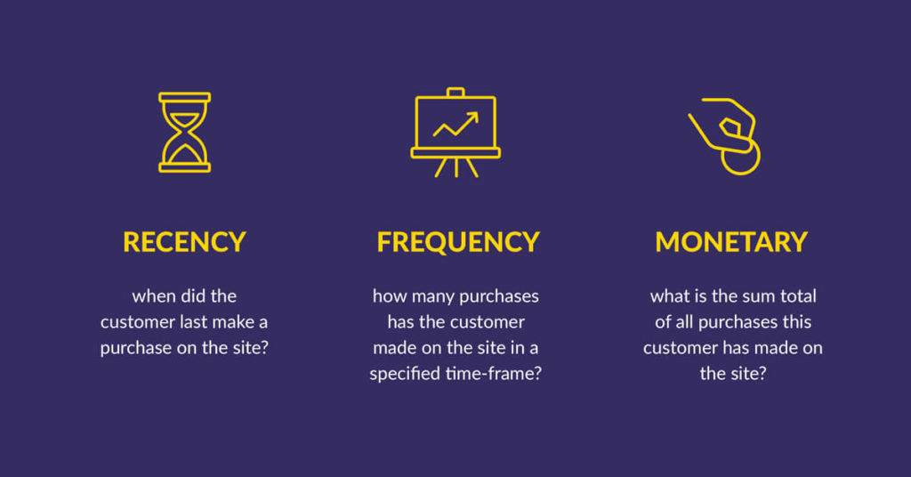 Customer Sefments: RFM Analysis