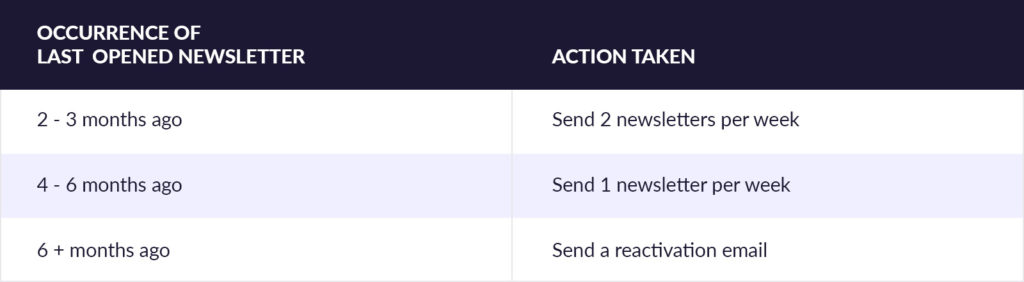 These segments control the email frequency: the more time passes since the last opened newsletter, the fewer newsletters the recipient receives.