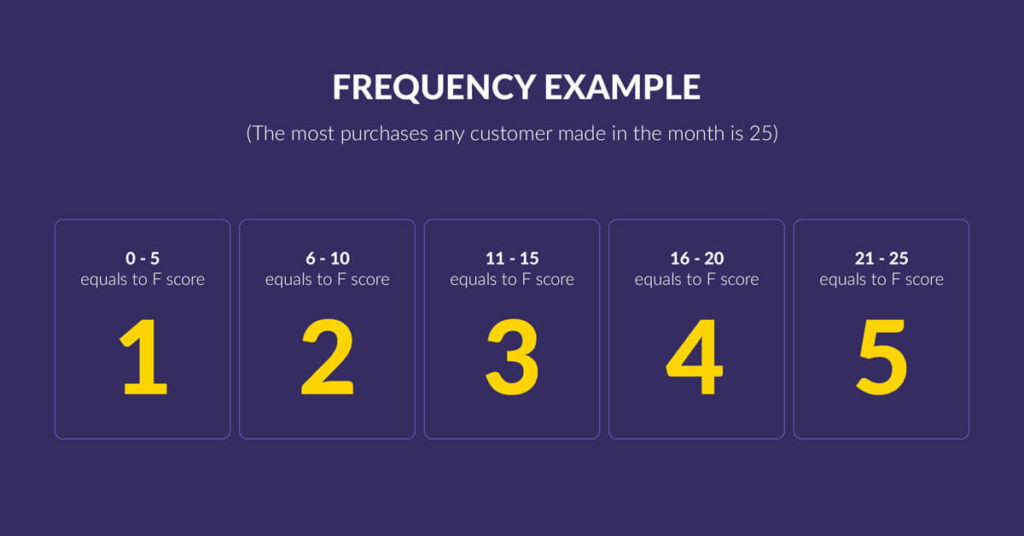 Segmenting Customers: RFM model - frequency