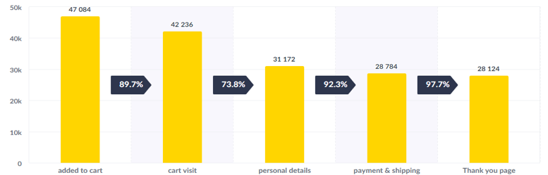 Conversion Funnel Analysis