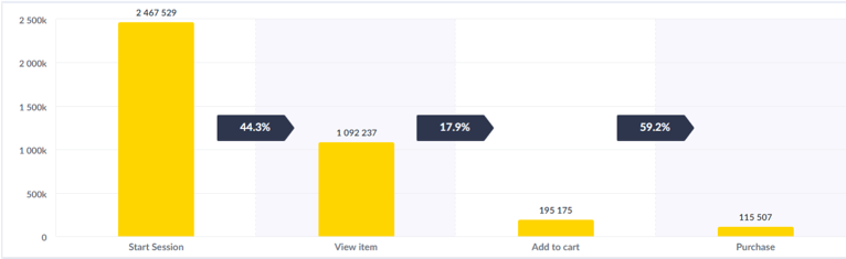 Ecommerce Funnel Analysis