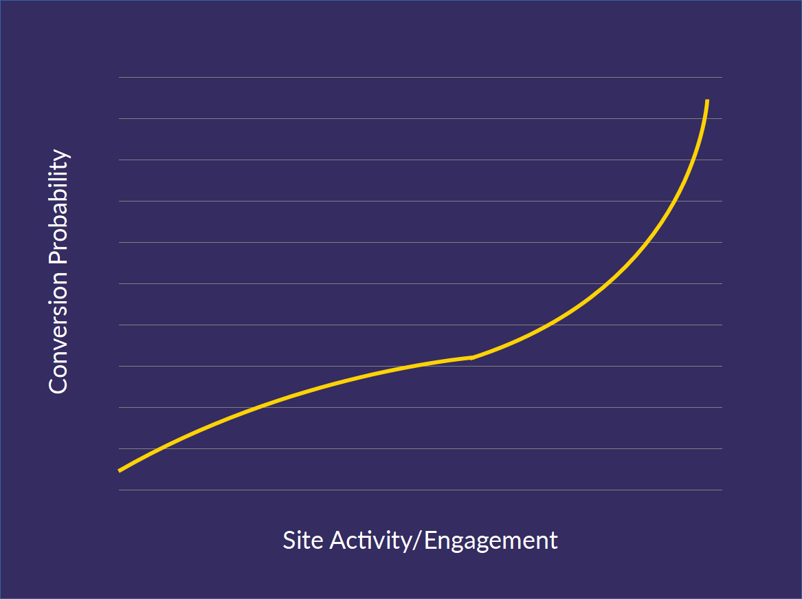 Remarketing Strategy: Purchase Probability