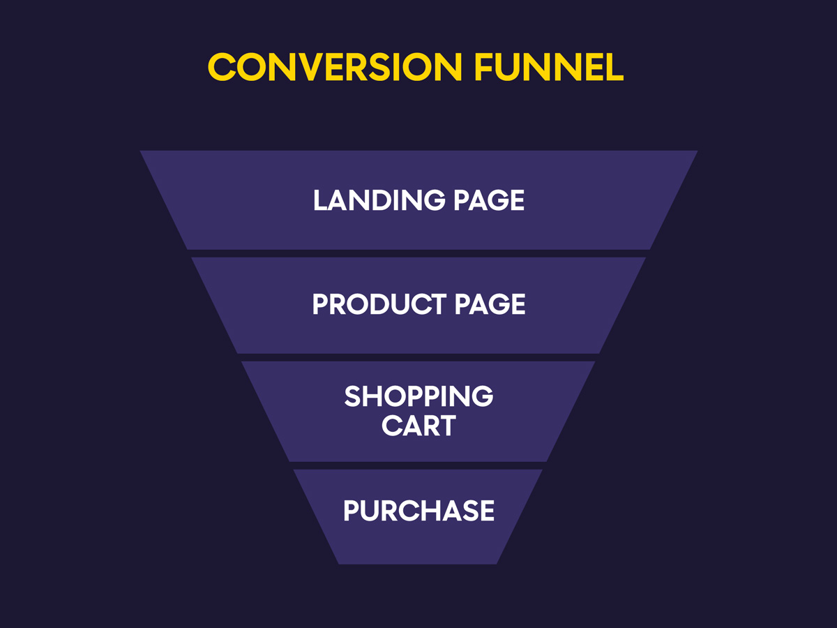 What is Ecommerce Conversion Funnel?