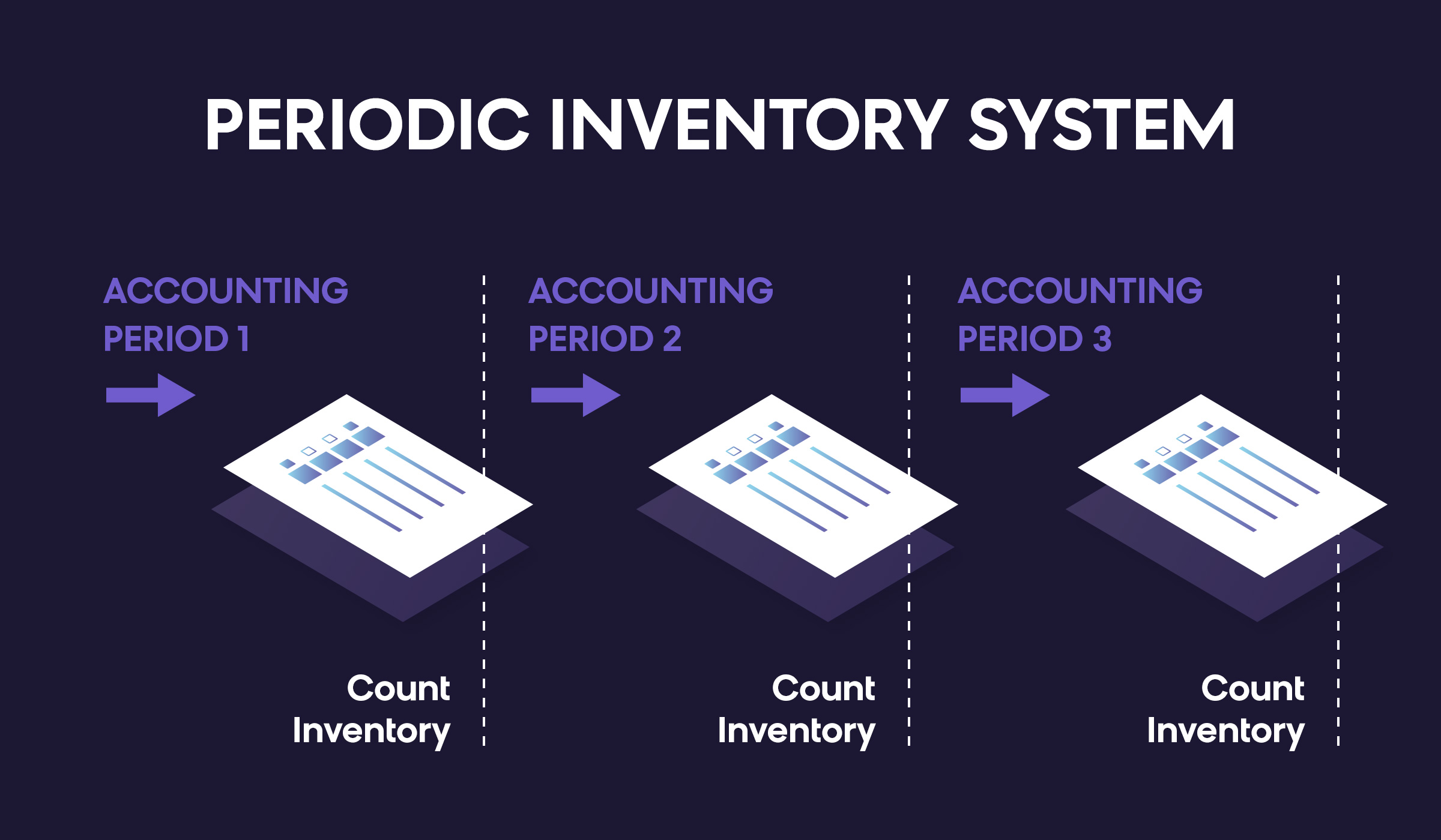 What Is Periodic Inventory