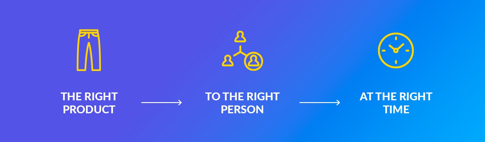 Right Product, Right Place, Right Person, Right Time