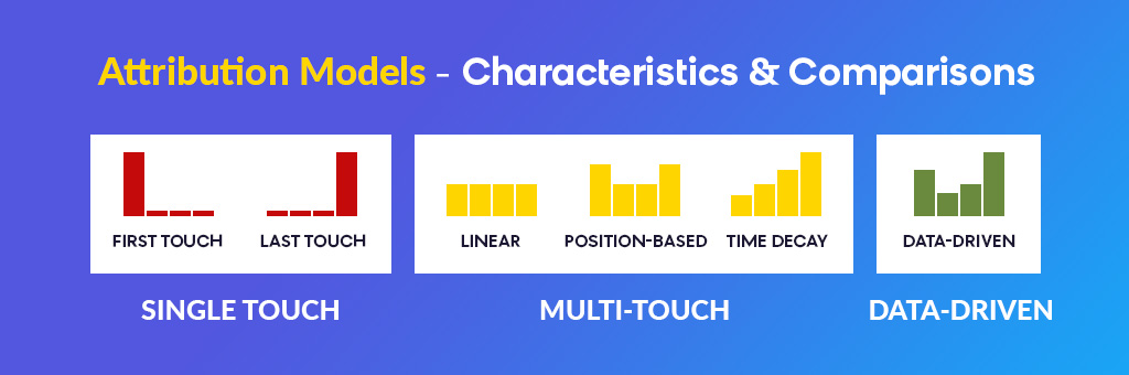 Attribution Modeling: Characteristics & Comparisons