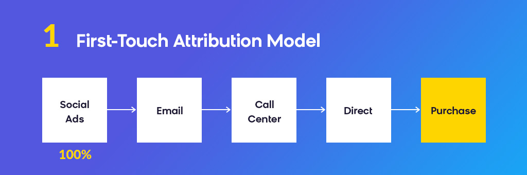 Attribution Modeling: First-Touch