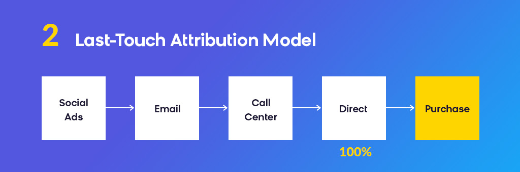 Attribution Modeling: Last Touch