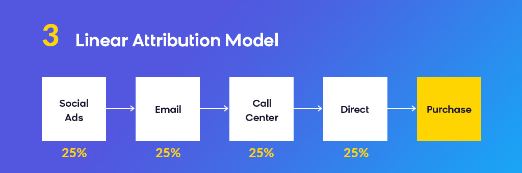 Linear Attribution Model