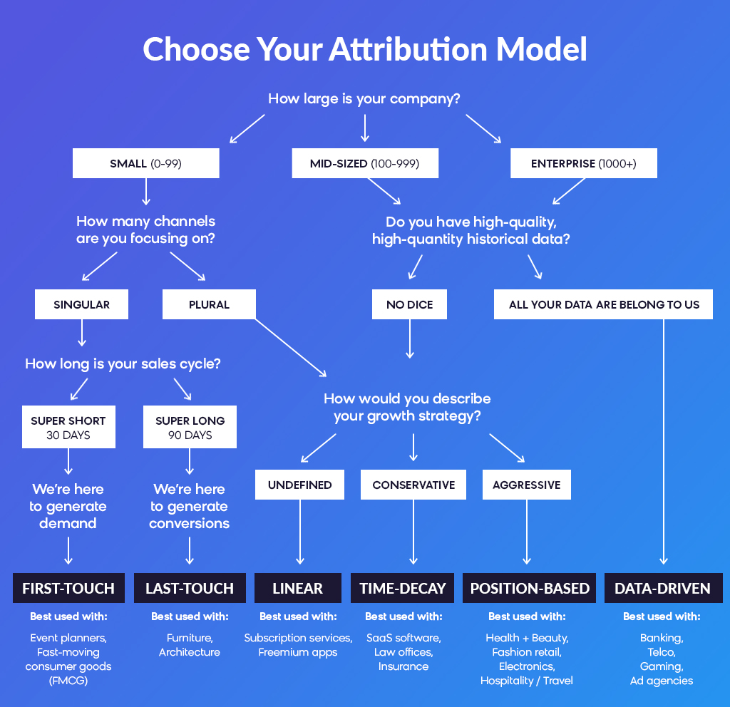 Omnichannel Analytics: Attribution Model - Flowchart