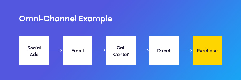 Omnichannel Analytics Example