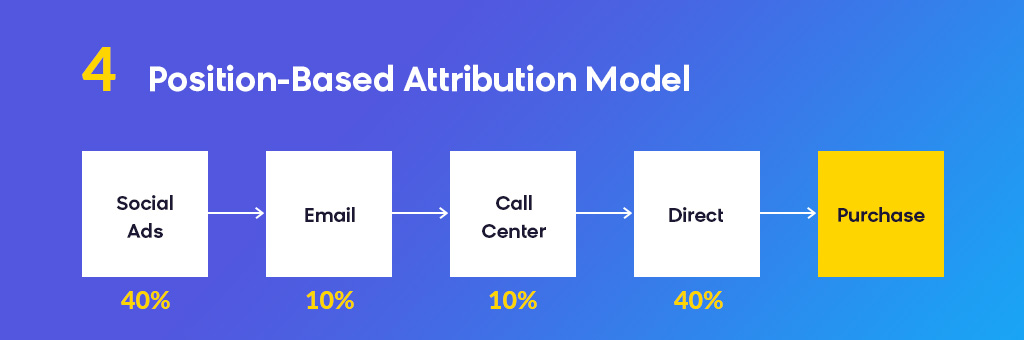 Position Based Attribution Model