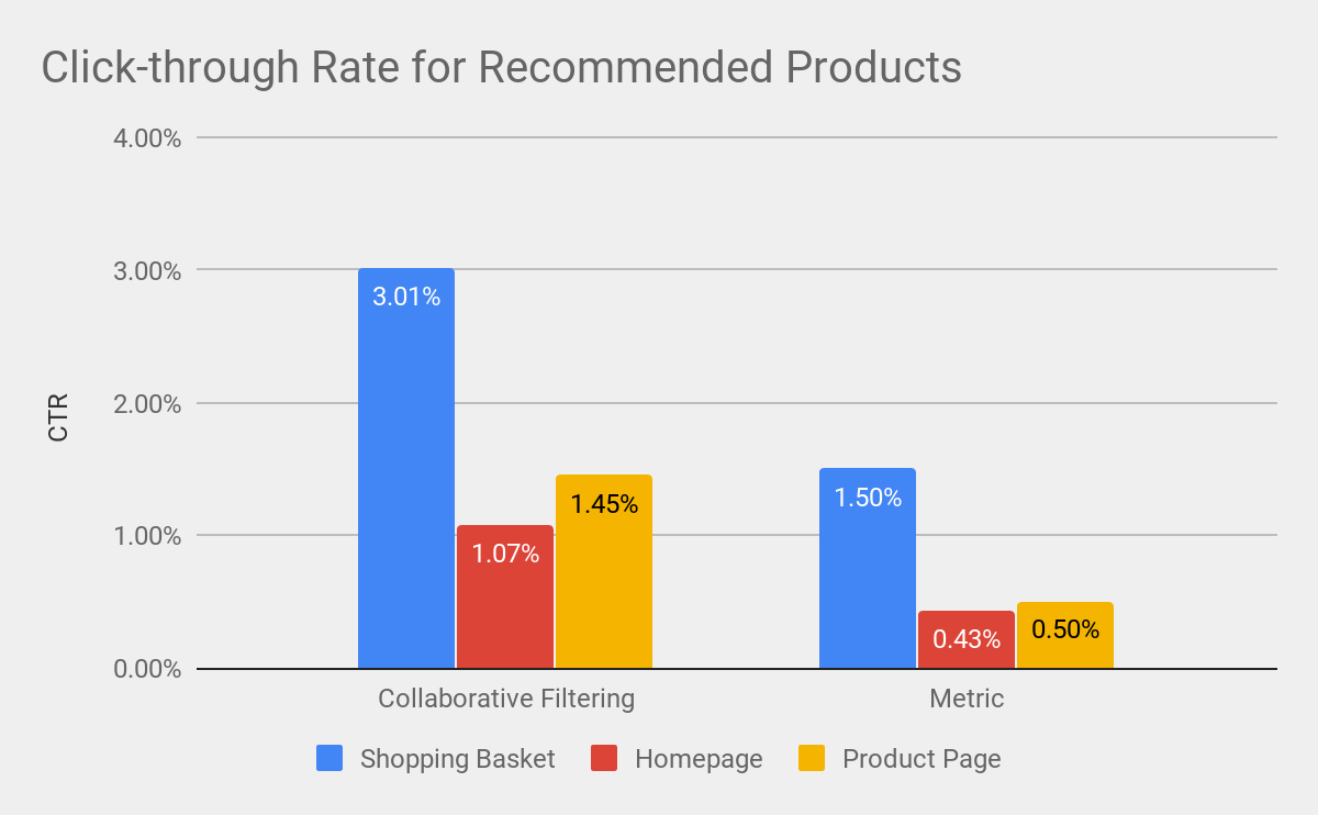 CTR for recommended products