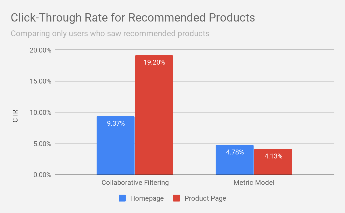 CTR for recommended products