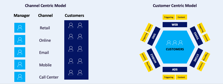 Customer Centric Model vs Channel Centric Model