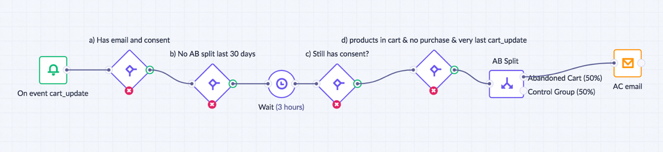 Customer Data Platform: Exponea Campaign Editor