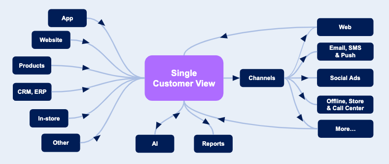 Customer Data Platform: Single Customer View