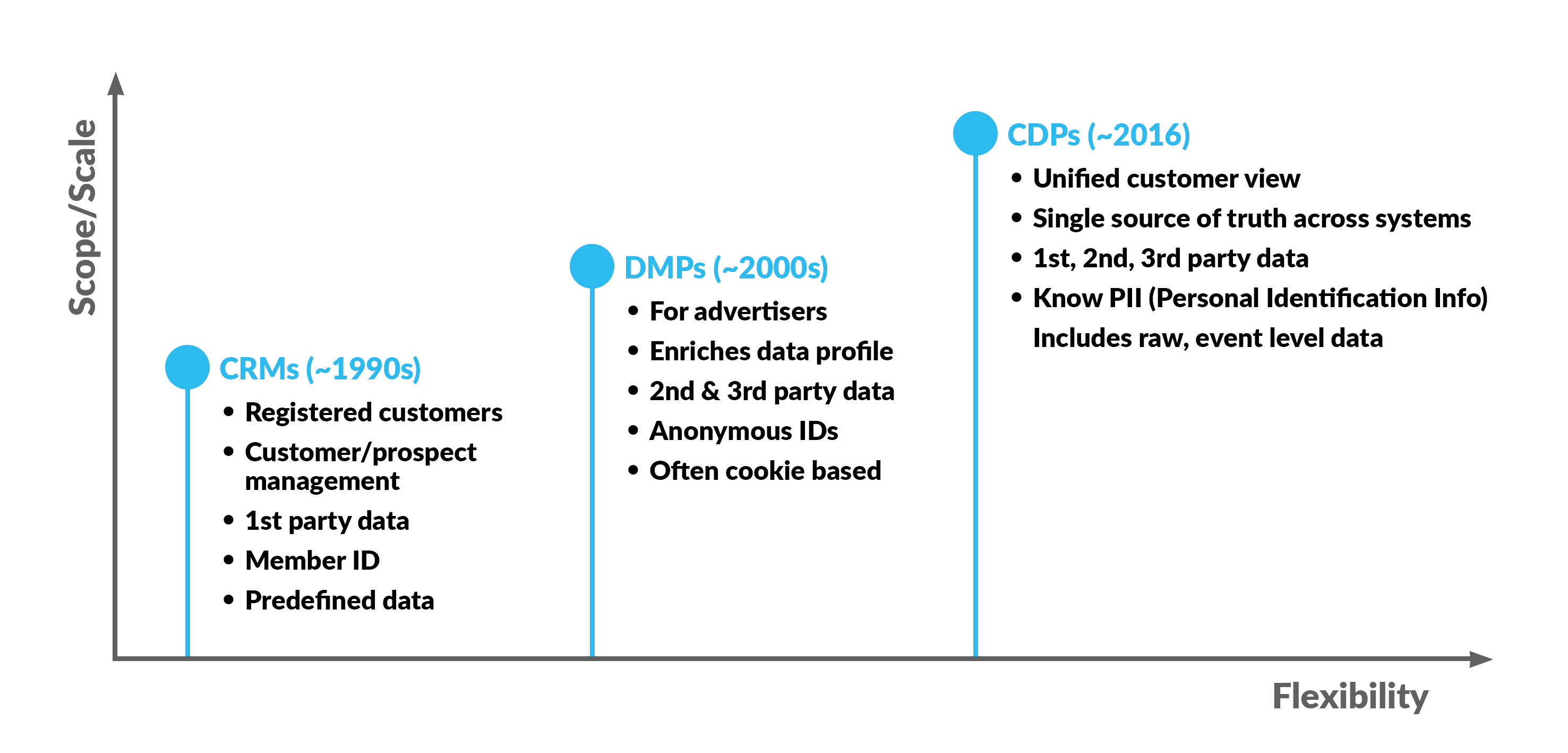 CDP vs DMP vs CRM