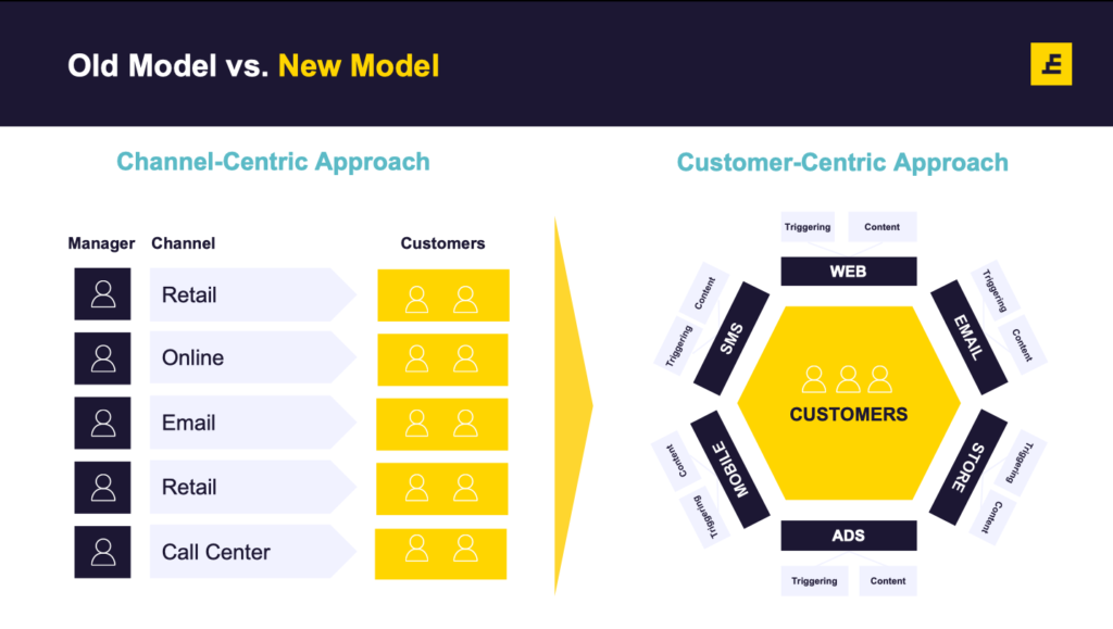Customer data management: How to gather customer data correctly