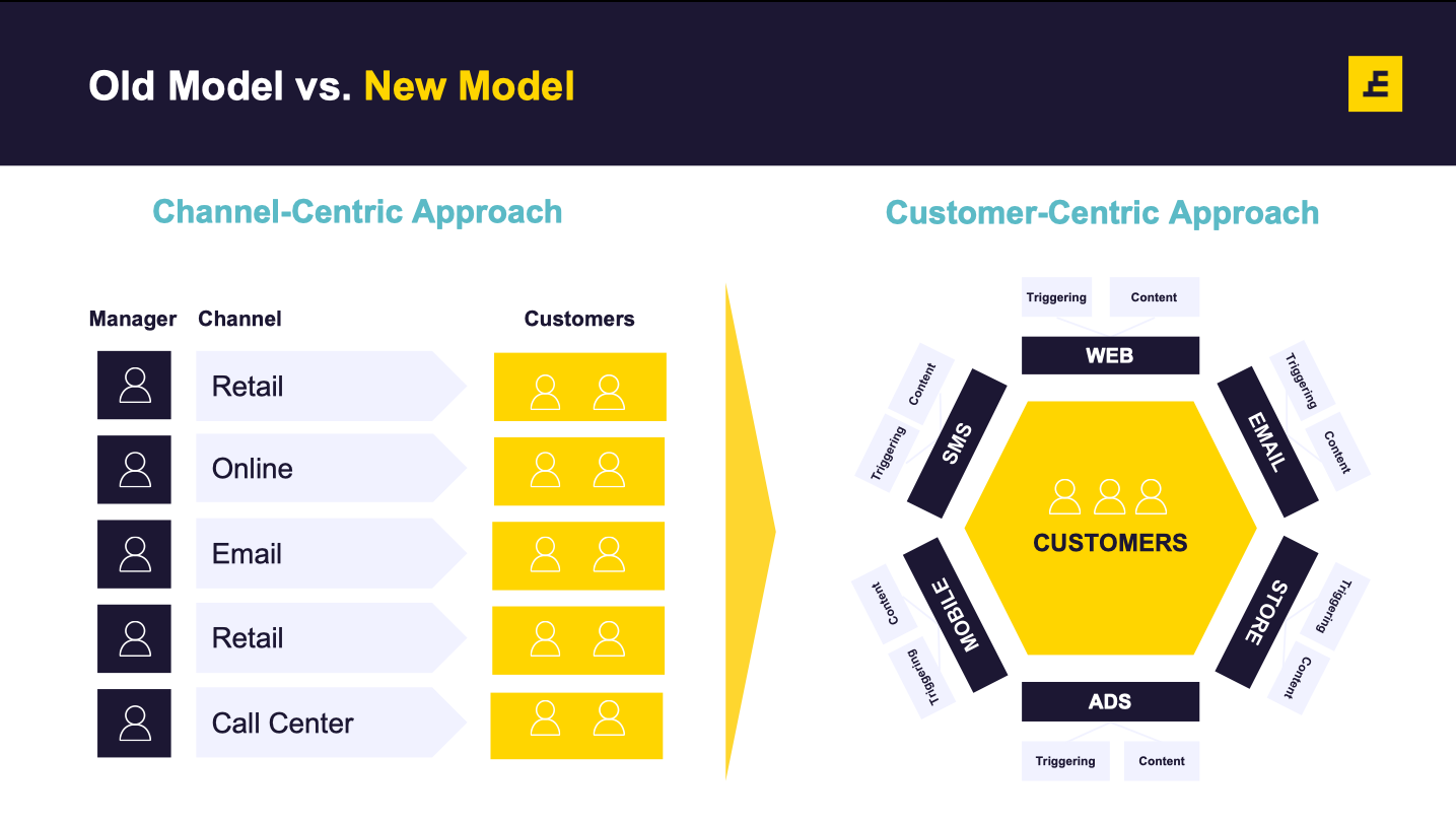 Customer Data Management: Customer Centric Approach