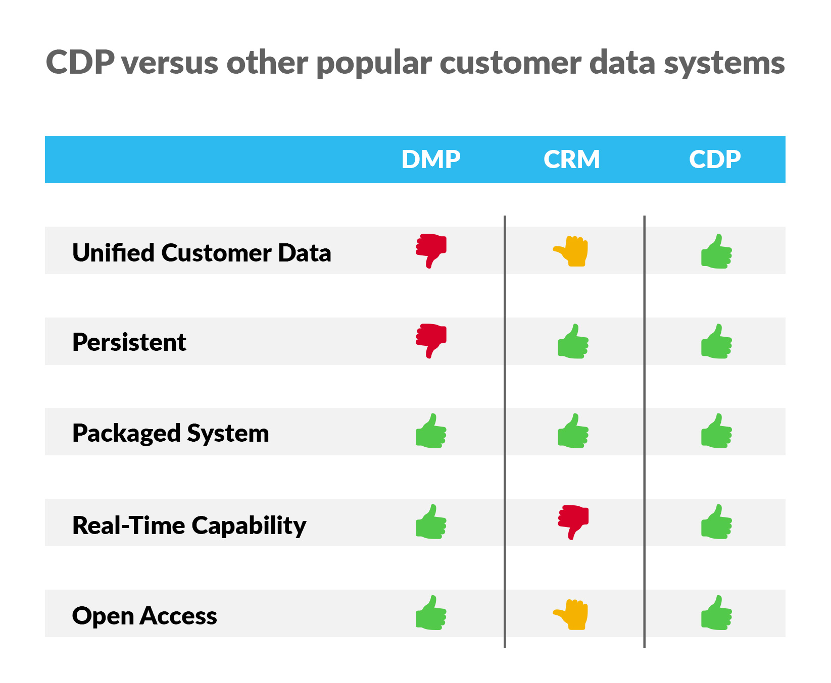 What's the Difference Between a CDP, CRM and DMP