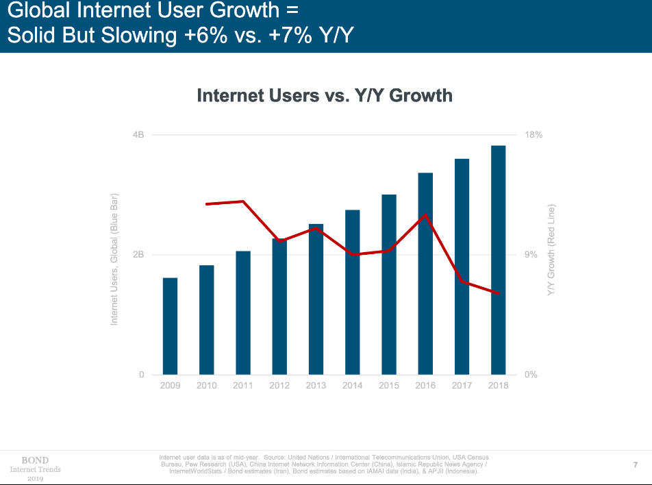 Global Internet User Growth