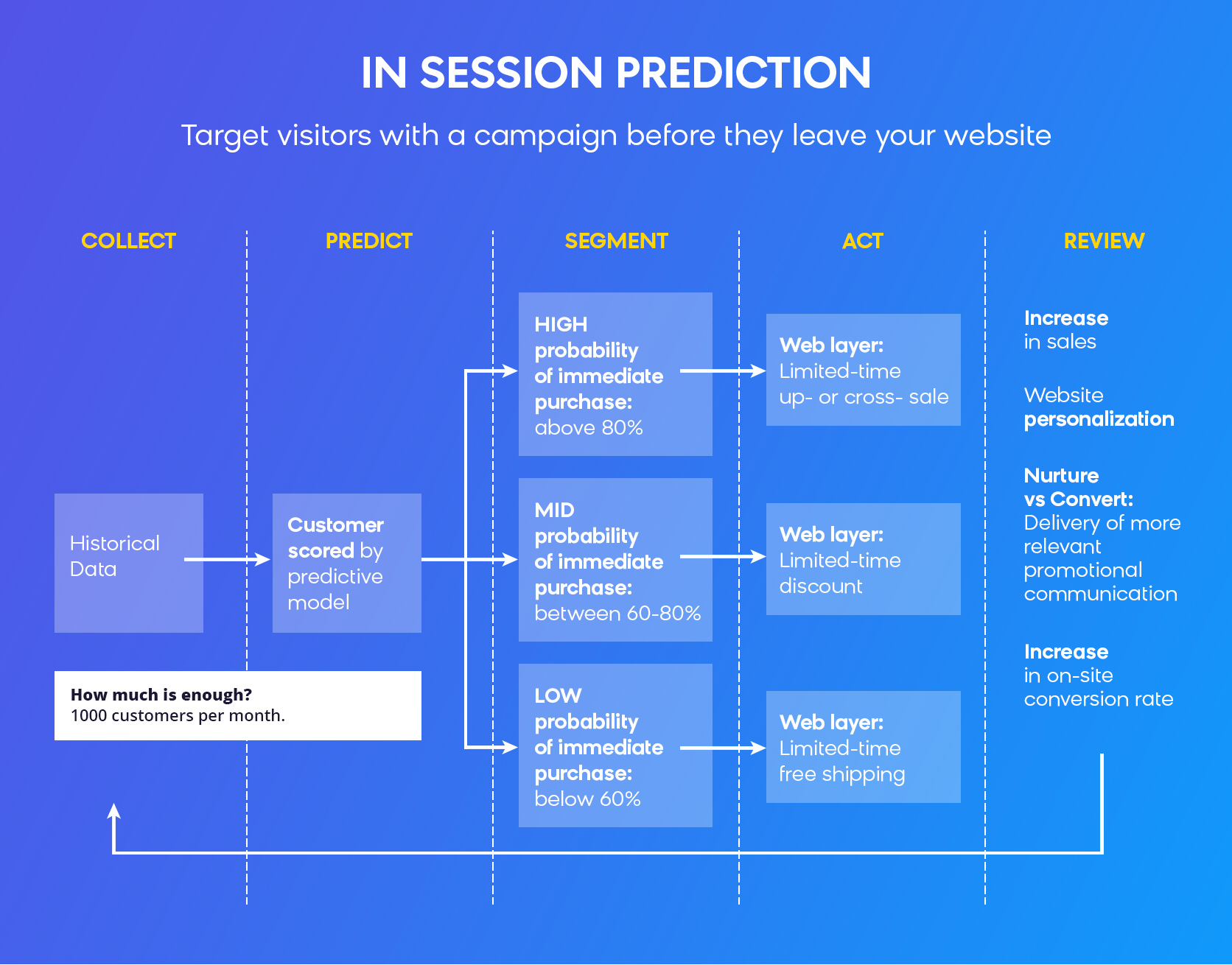 Predictive Marketing Technique: In-Session Predictions