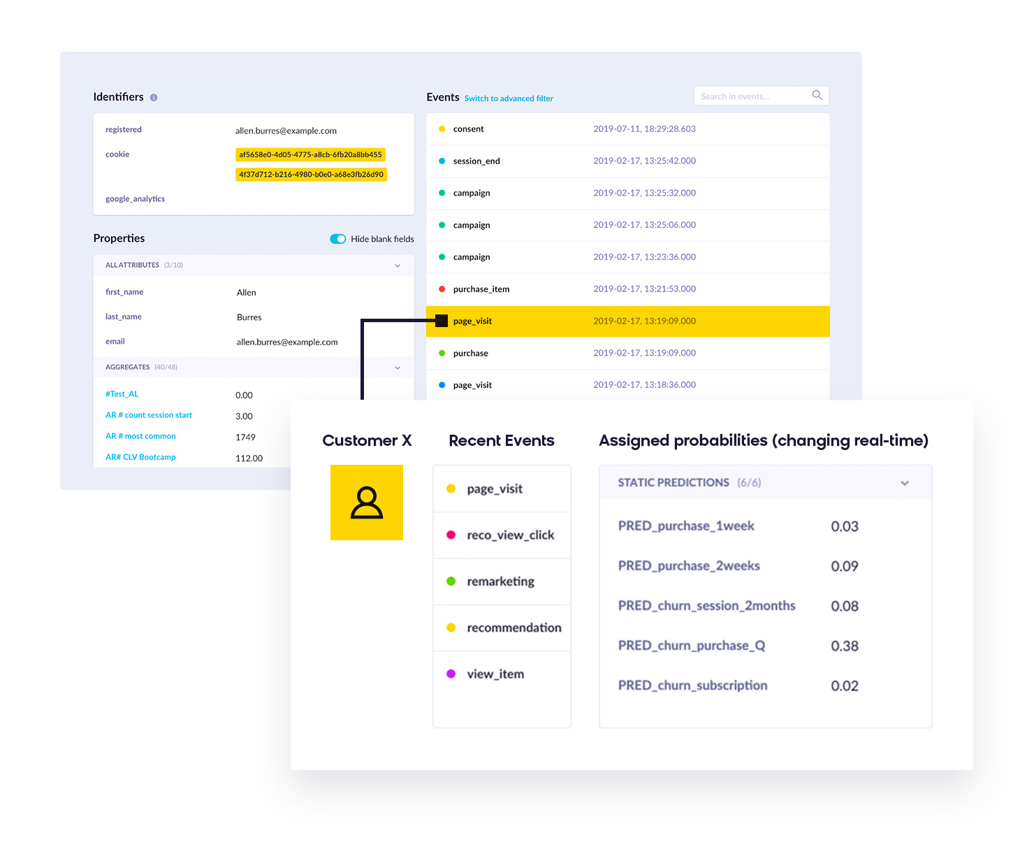 Single Customer View: Predictions