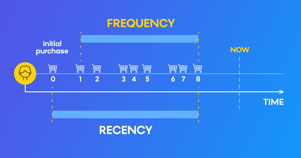 Frequency Purchase