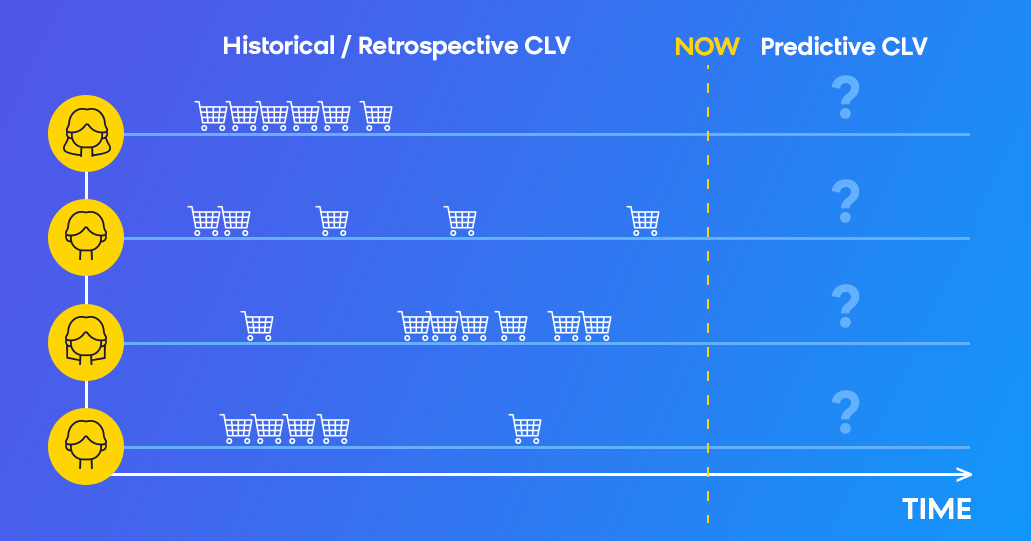 Predictive CLV