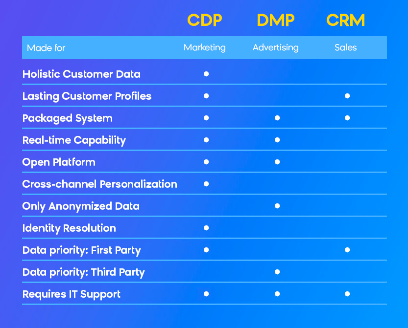 CDP vs DMP vs CRM: Comparison Table