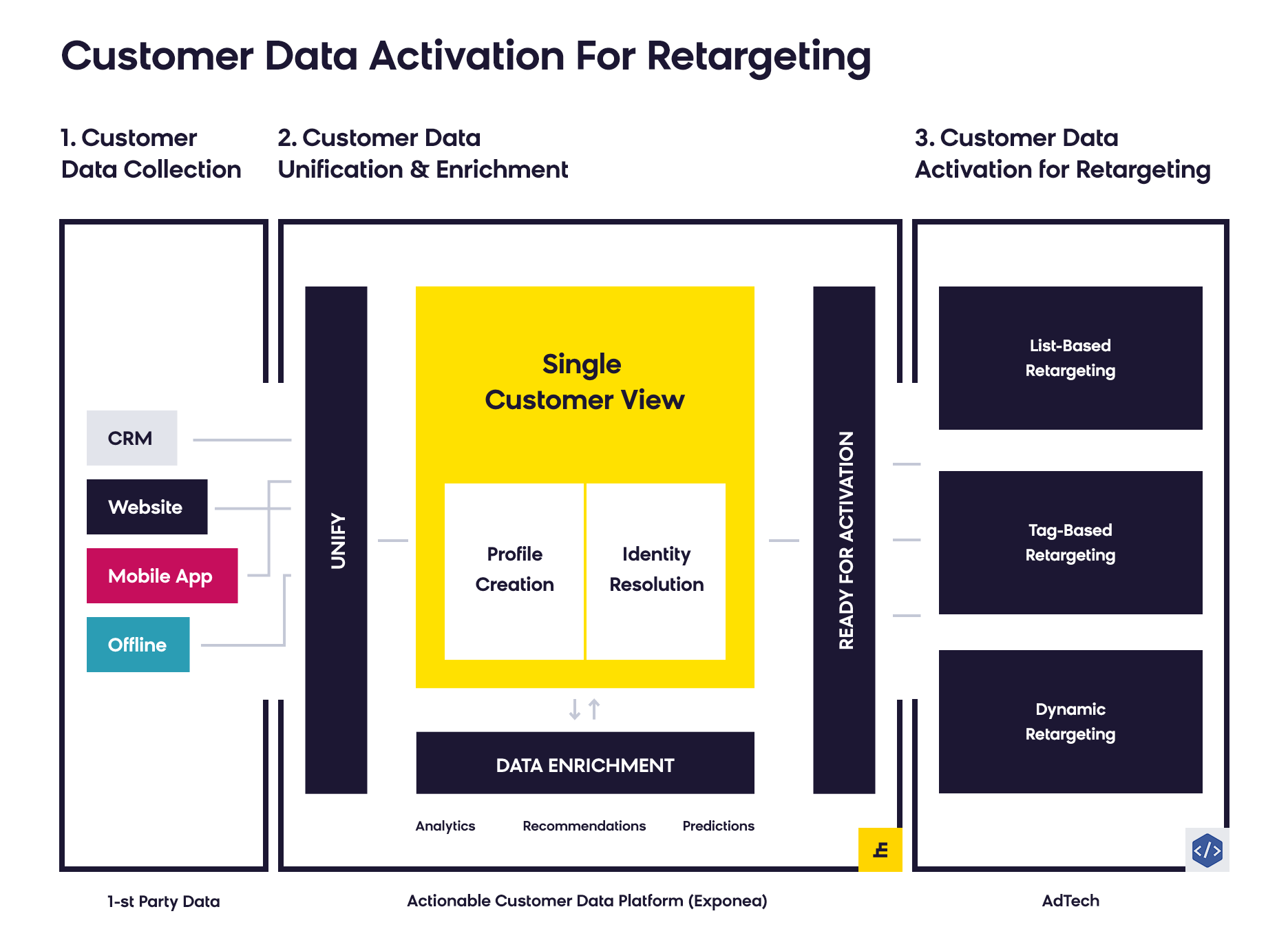 Customer Data Platform: Facebook Retargeting?