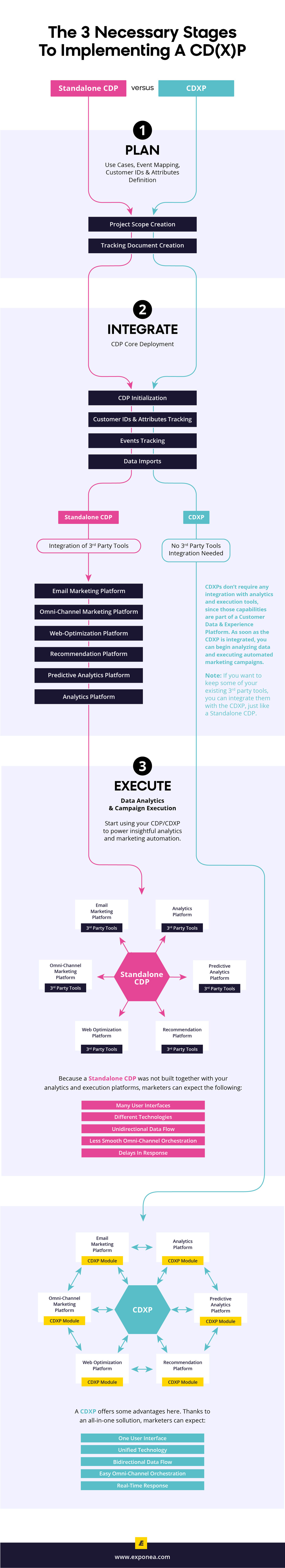 Customer Data Platform: Implementing Phases mobile