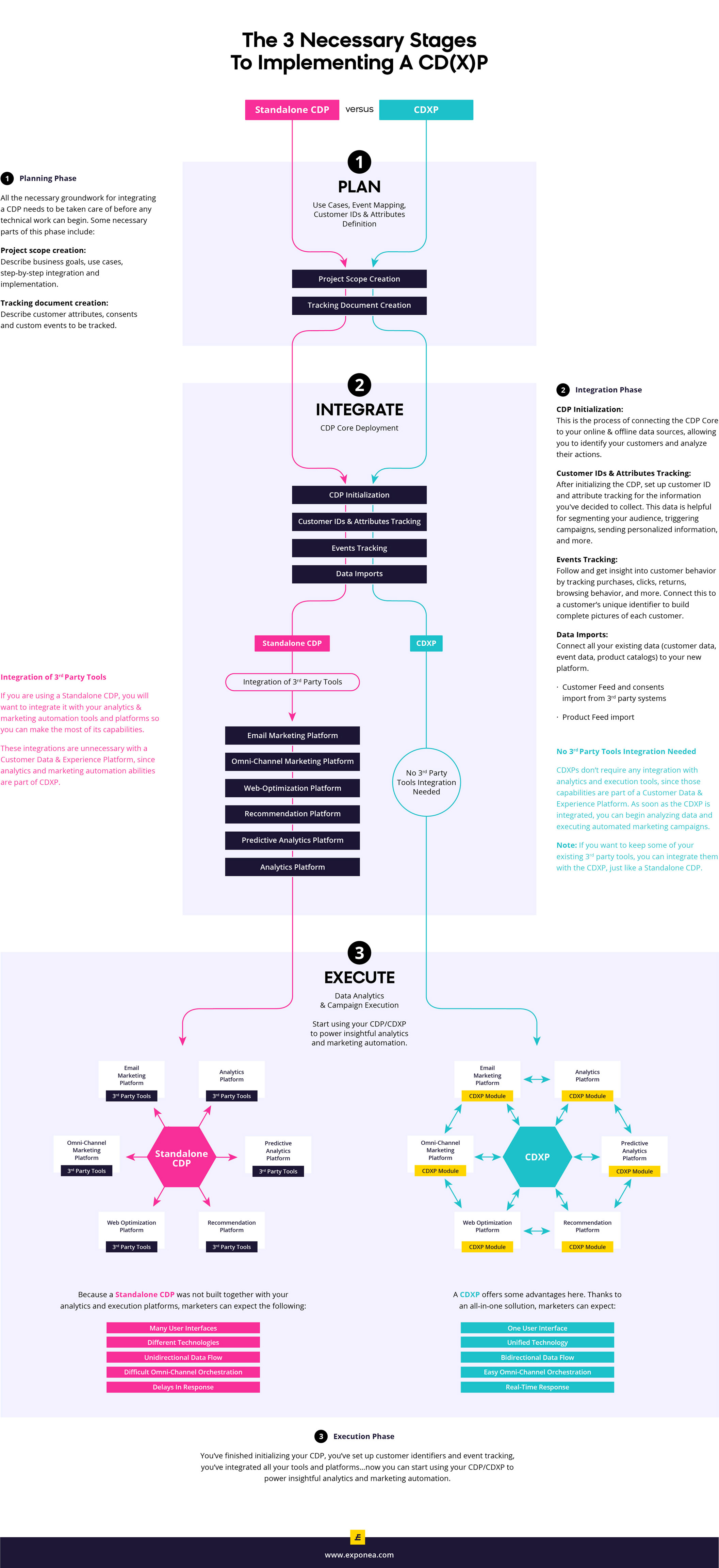 Customer Data Platform: Implementing Phases desktop