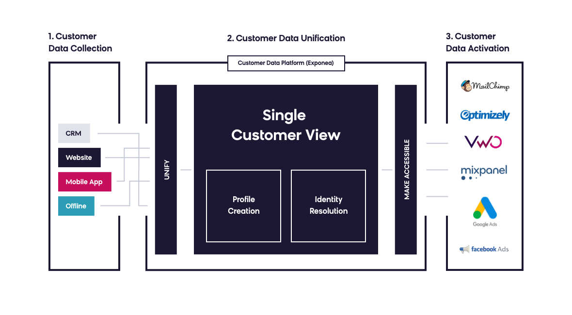 Customer Data Platform - Visualization