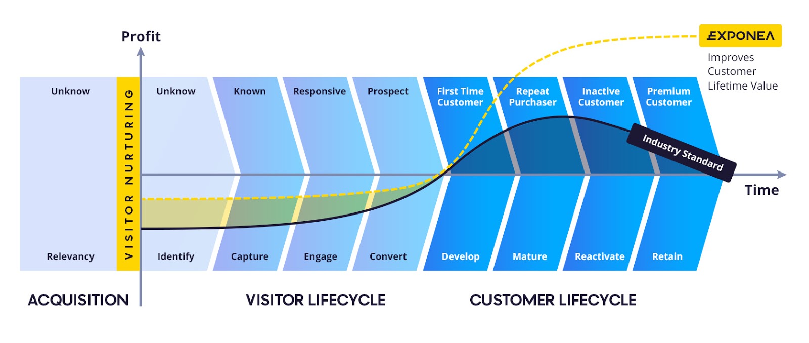 Customer Lifetime Value