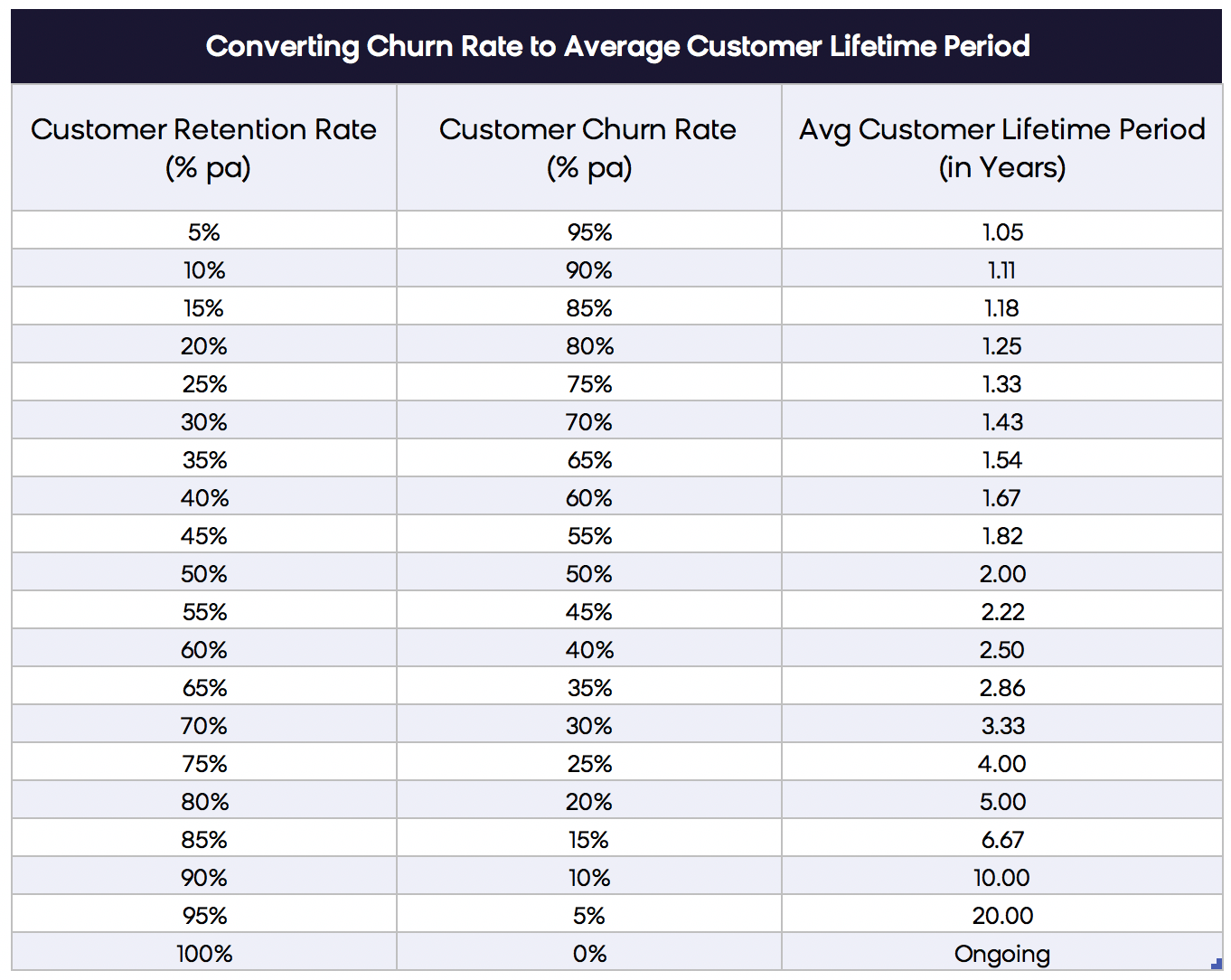 Converting Churn Rate to Average Customer Lifetime Period