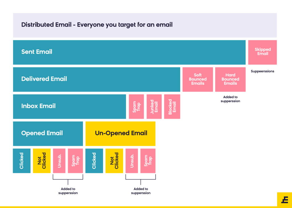 Email Deliverability - The Journey of an email