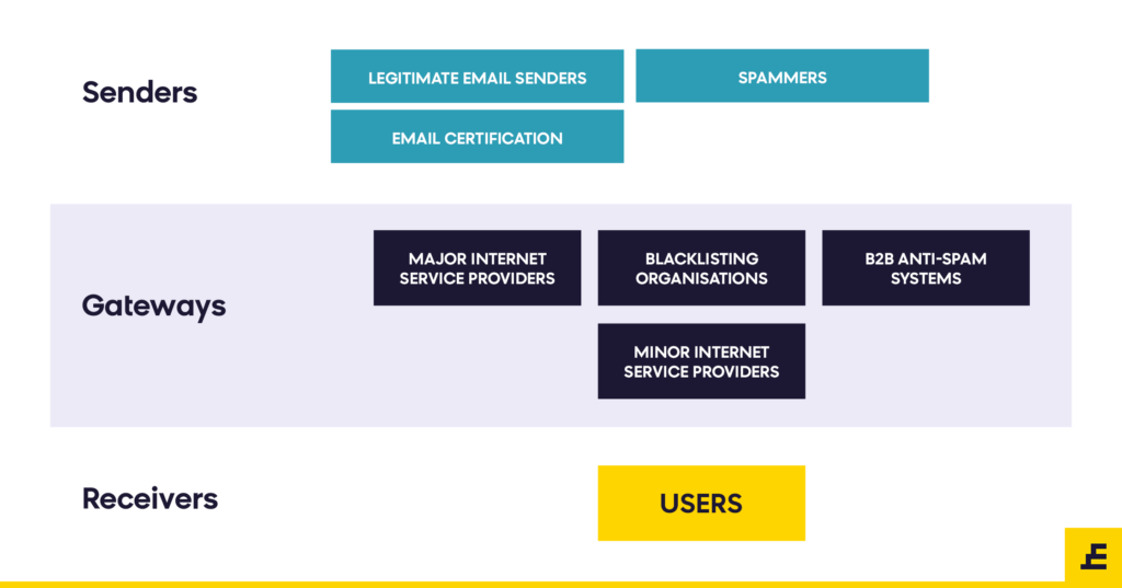 Email deliverability - senders, gateways and receivers