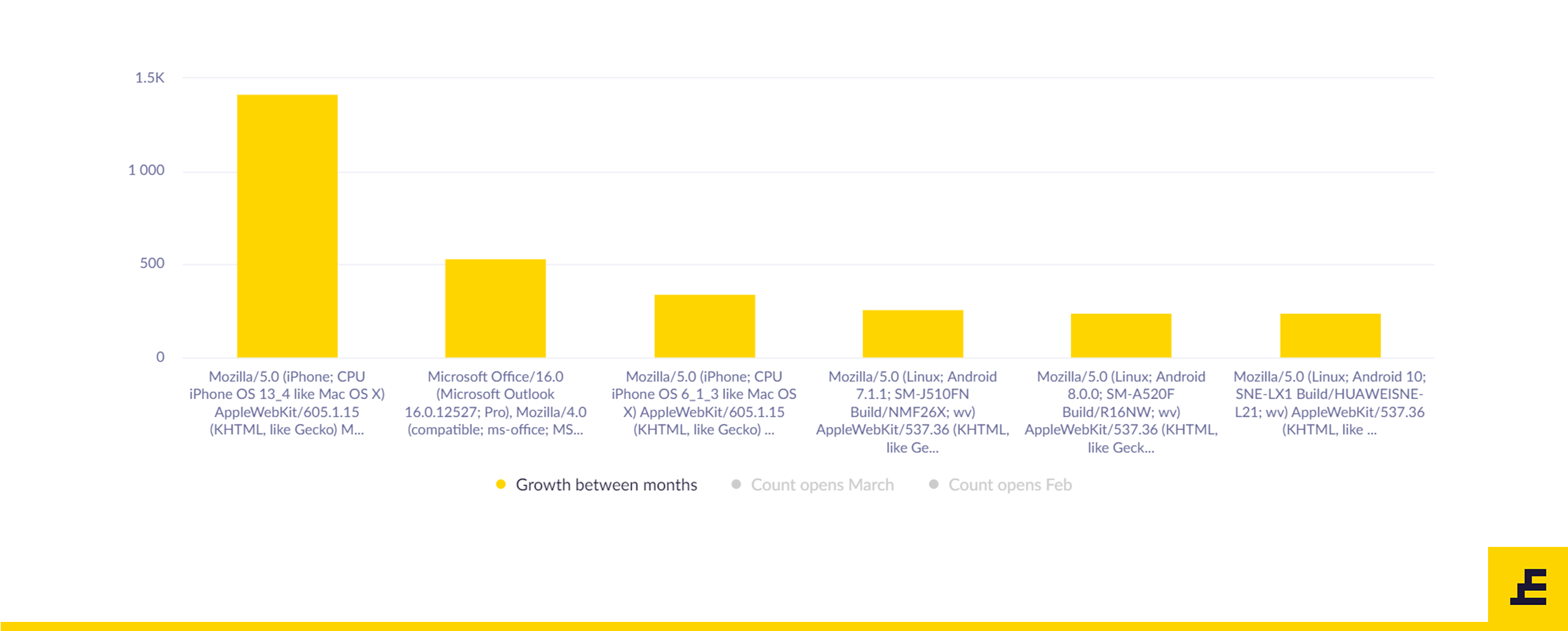 New Normal - Device Usage Analysis