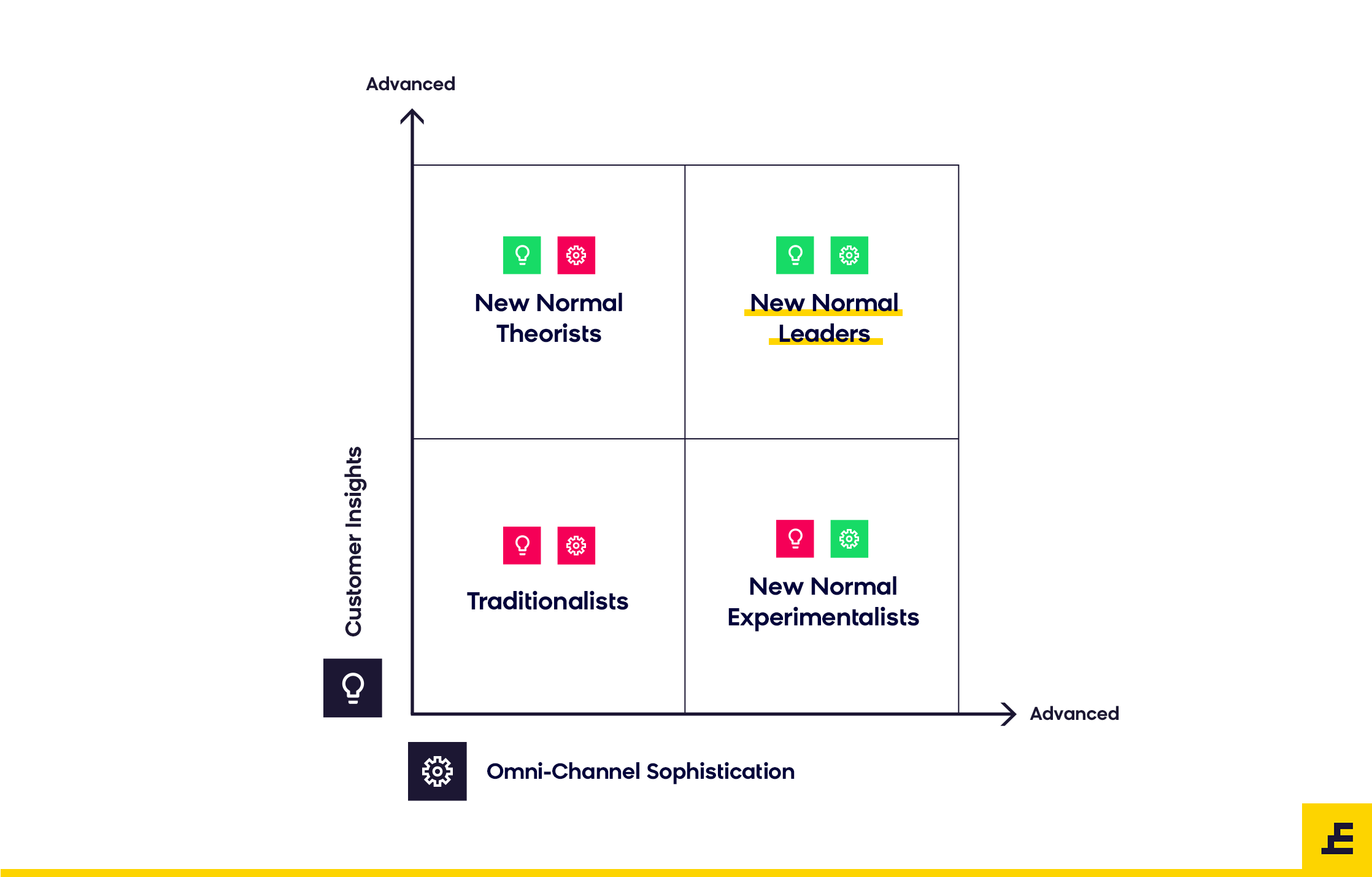 New Normal Ecommerce Quadrant