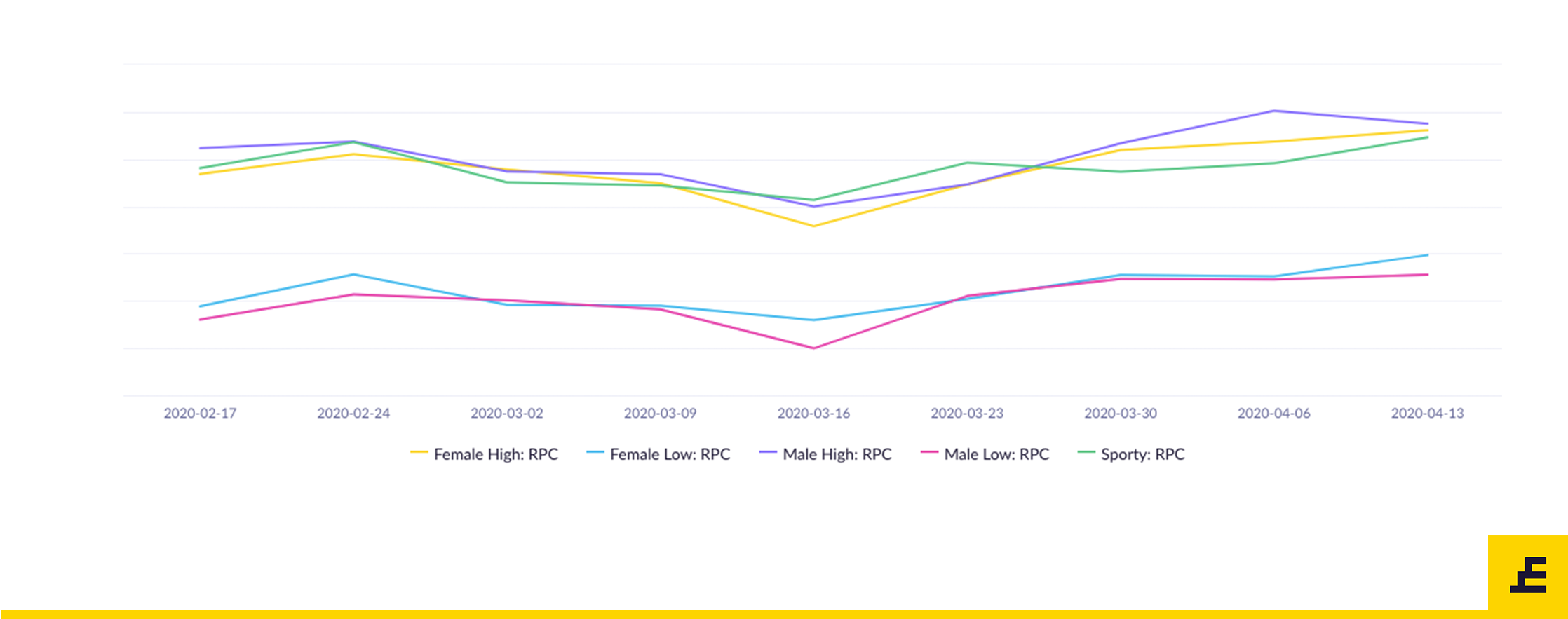 New Normal - Revenue Per Customer Analysis