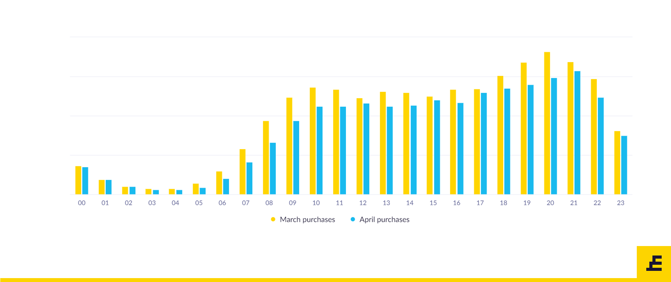 New Normal - Shopping Time Analysis