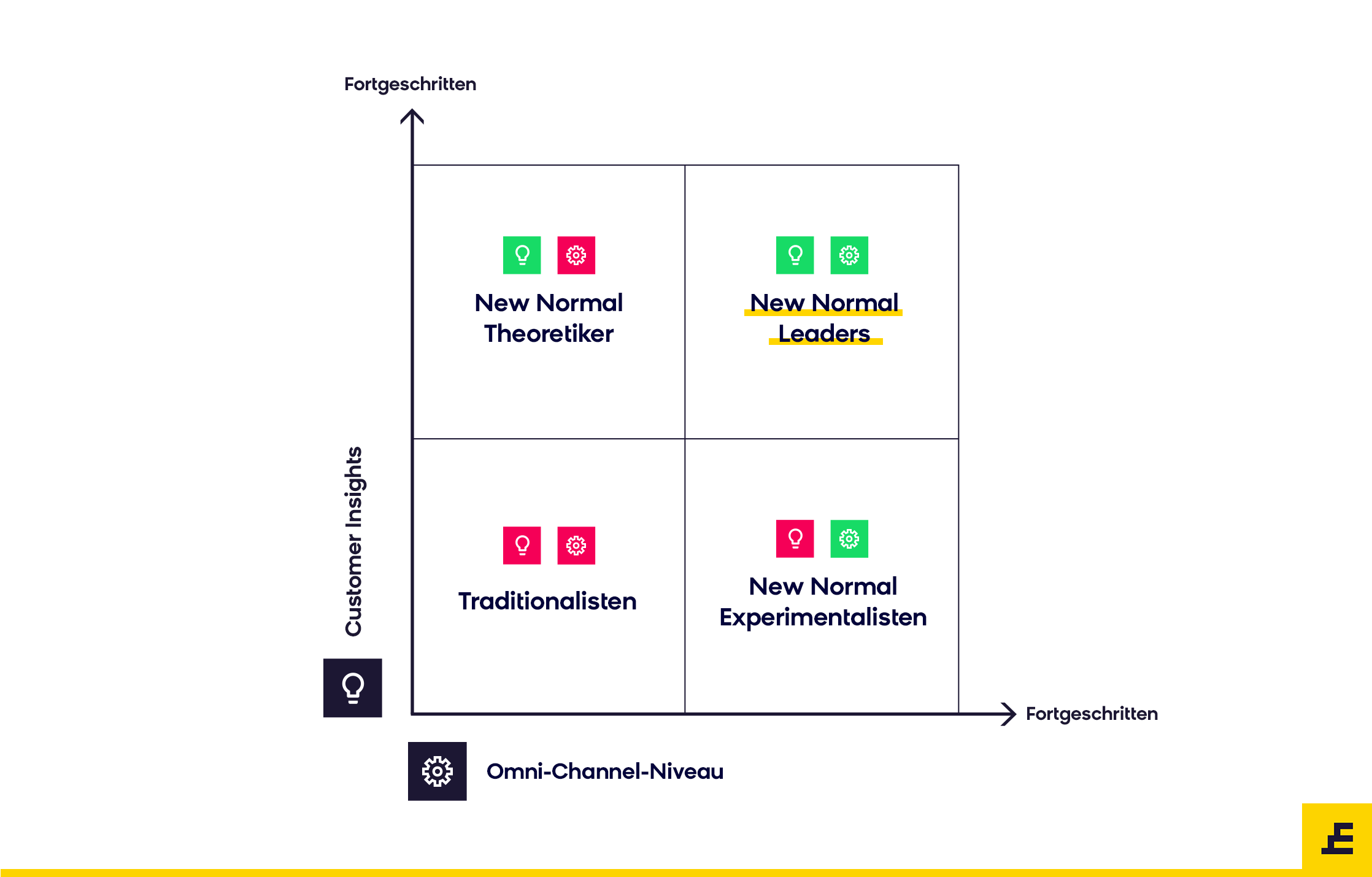 Quadrant der neuen Normalität für E-Commerce-Unternehmen 