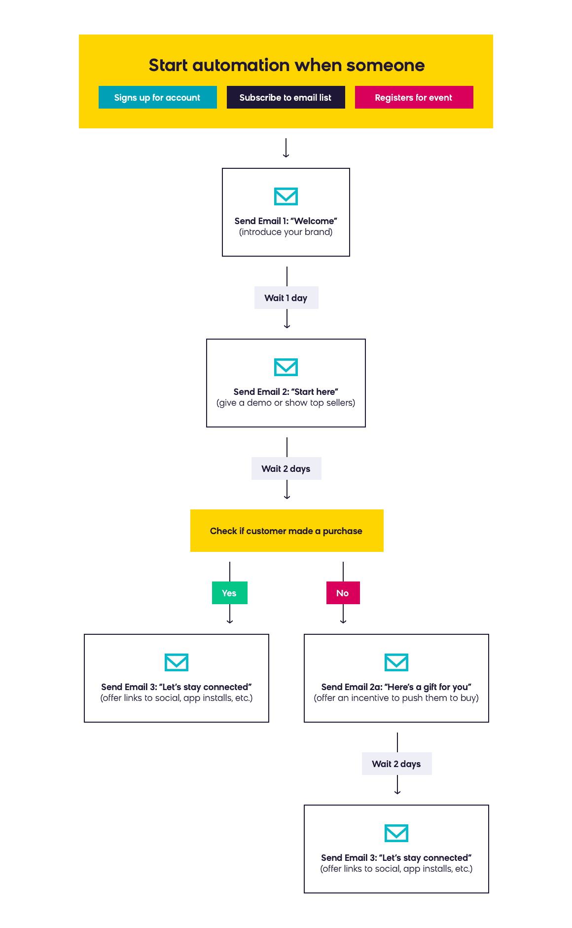 Welcome Email Series - Blueprint