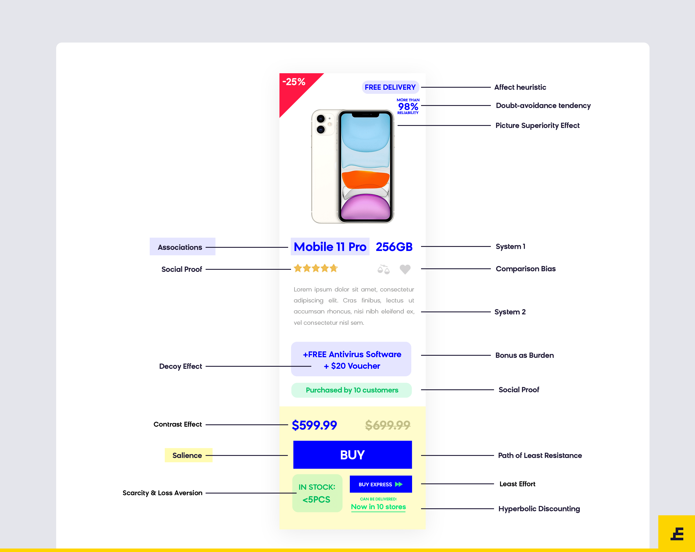 consumer behavior - product architecture