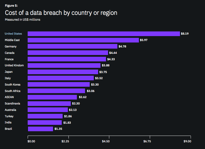 ibm - cost of data breach